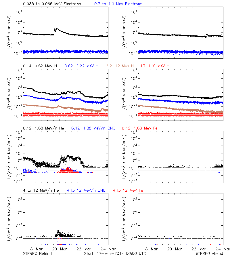 solar energetic particles