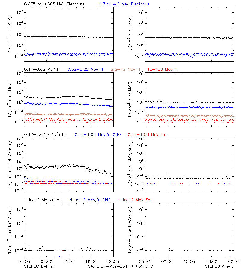 solar energetic particles