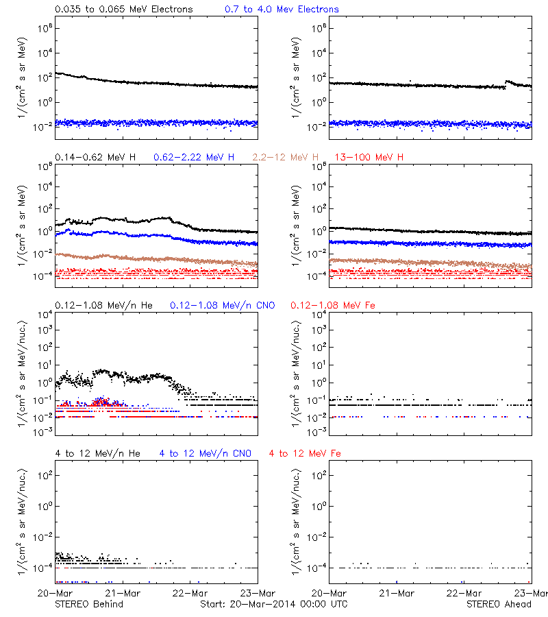 solar energetic particles