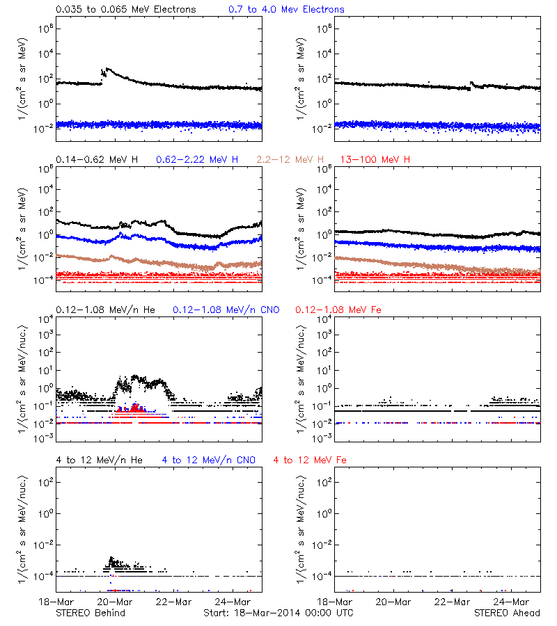 solar energetic particles