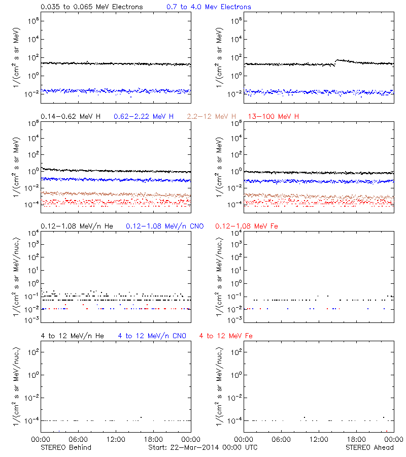 solar energetic particles