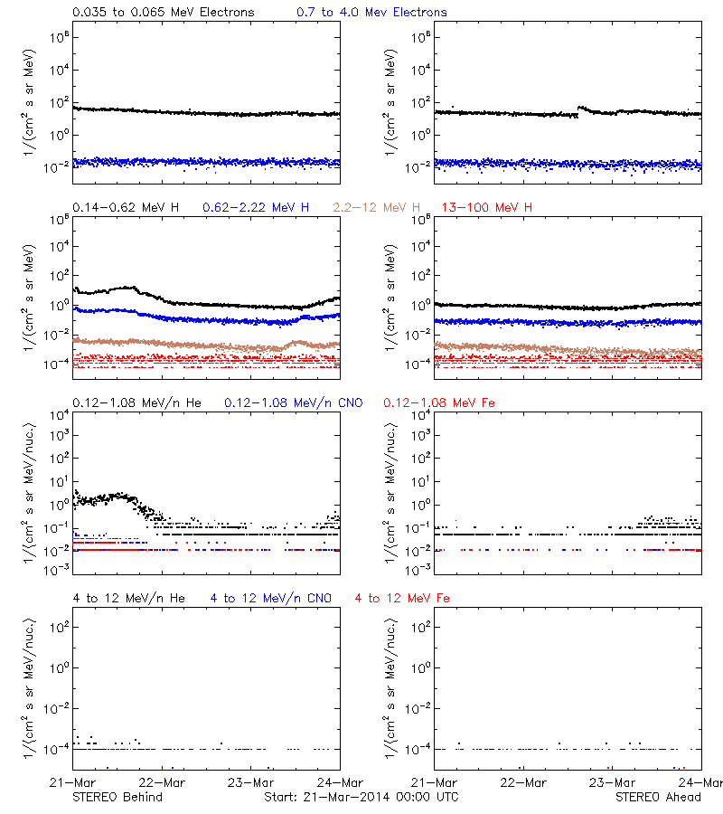 solar energetic particles