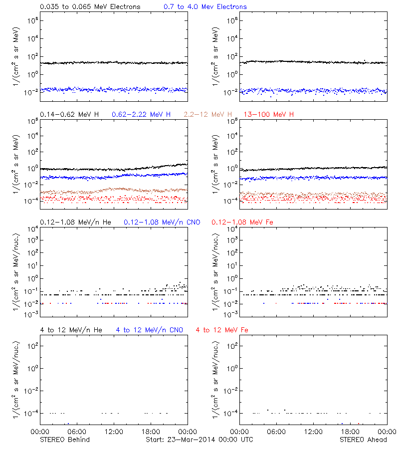 solar energetic particles