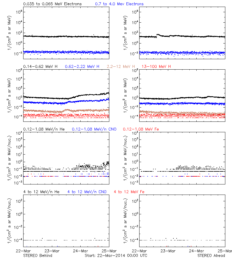 solar energetic particles