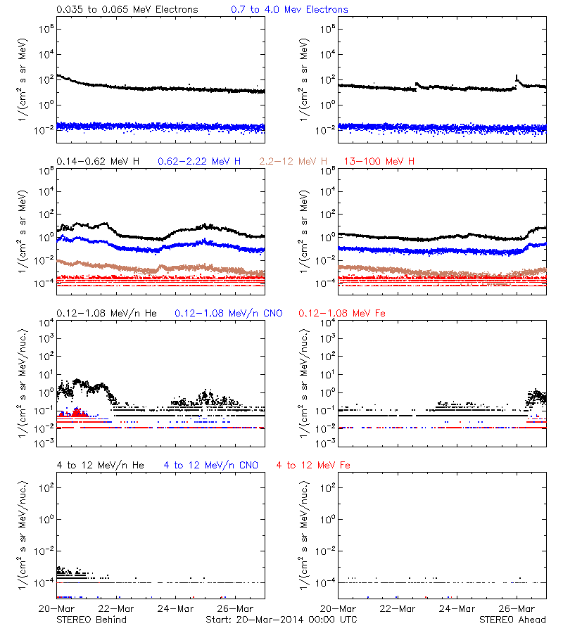 solar energetic particles