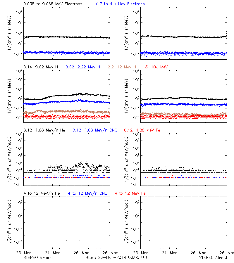 solar energetic particles