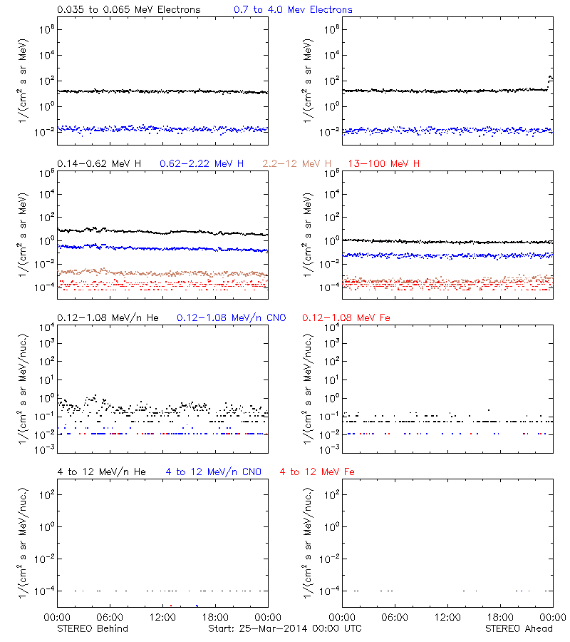 solar energetic particles