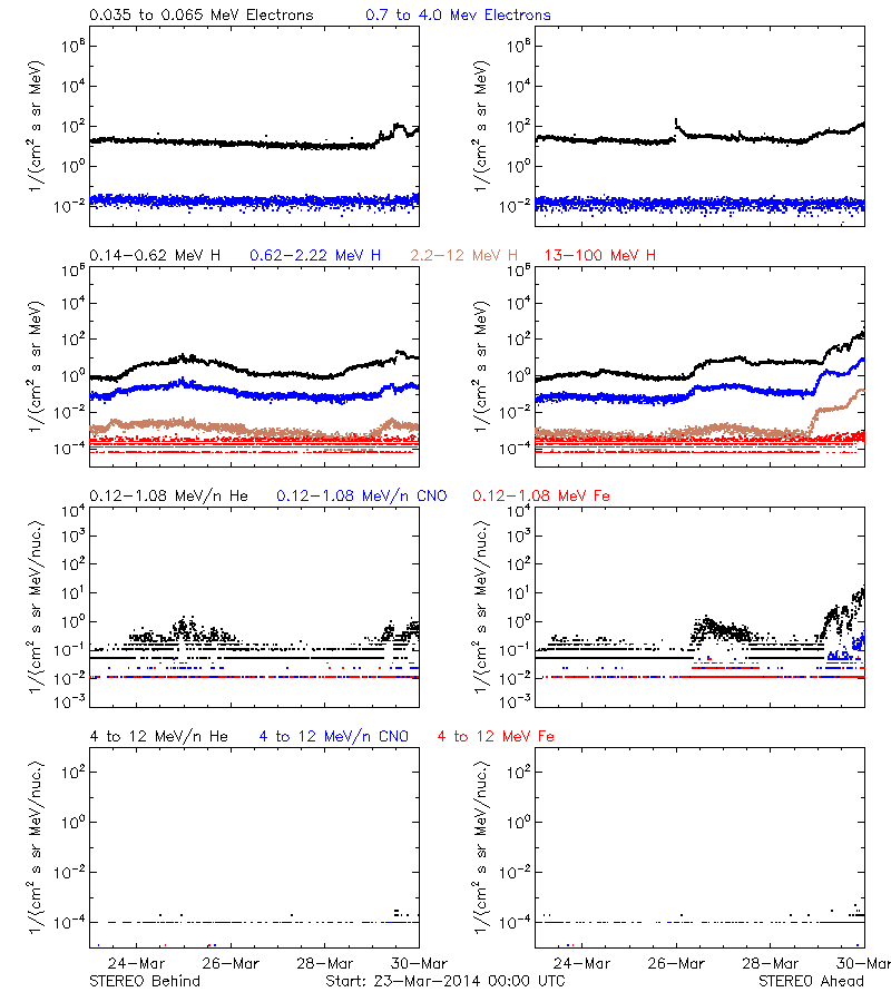 solar energetic particles