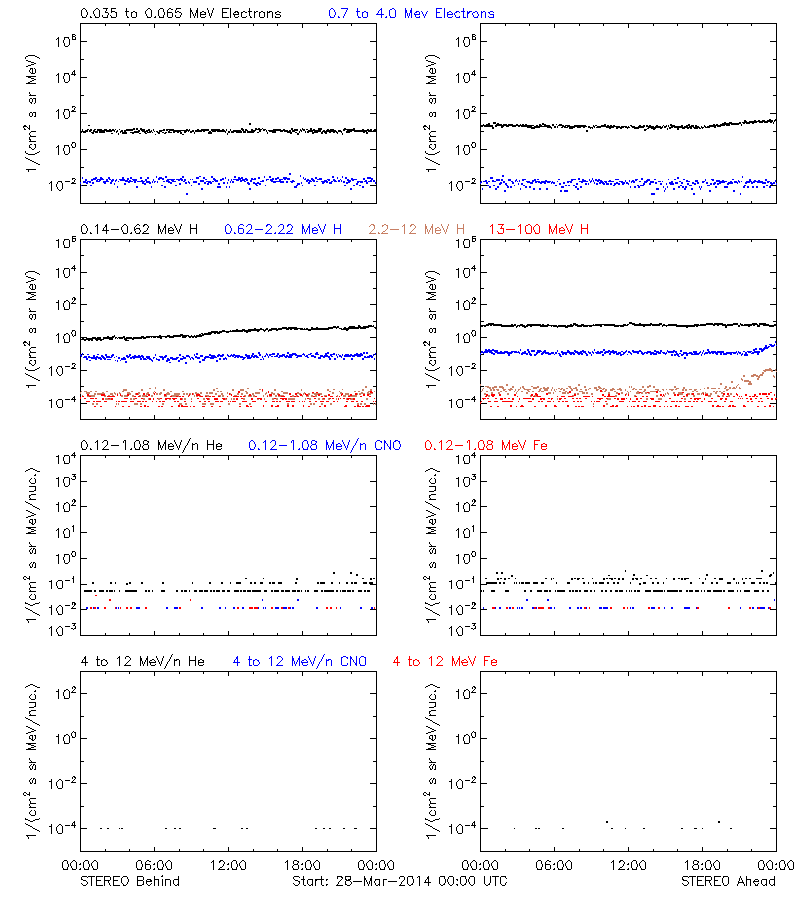 solar energetic particles