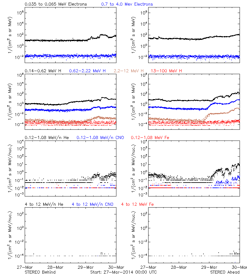 solar energetic particles