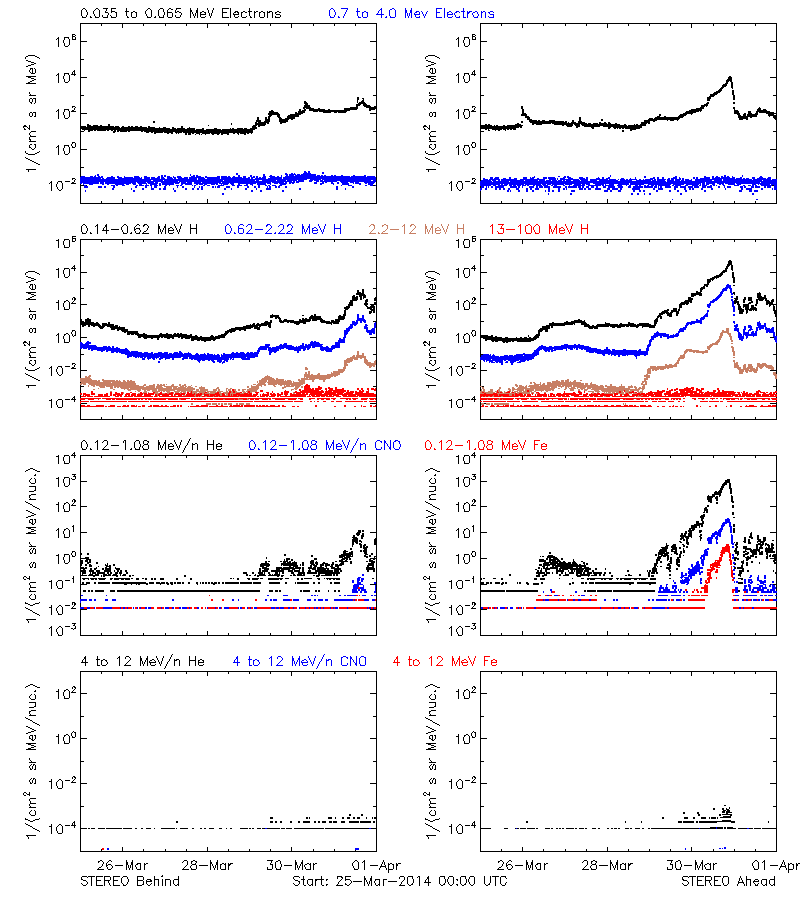 solar energetic particles