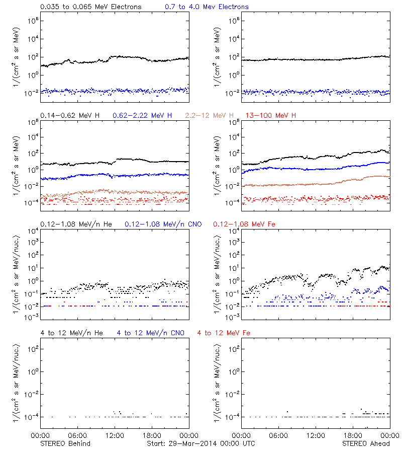 solar energetic particles