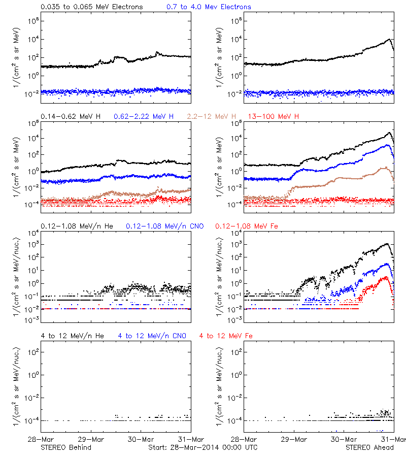 solar energetic particles