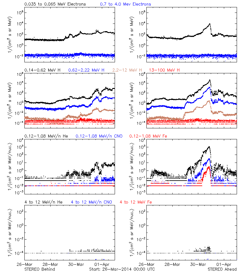 solar energetic particles