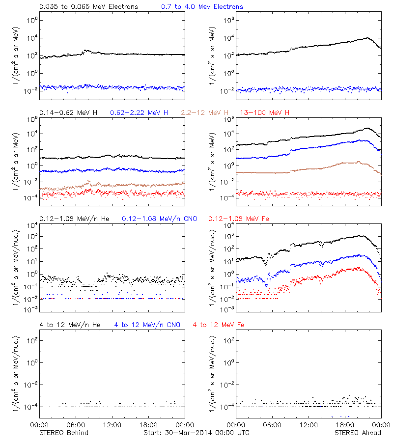 solar energetic particles