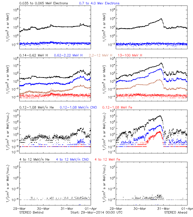 solar energetic particles