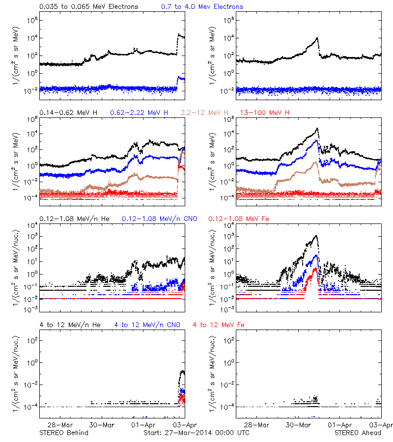 solar energetic particles