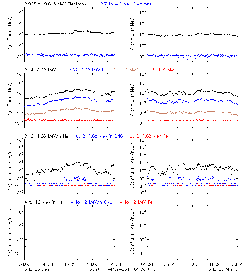 solar energetic particles