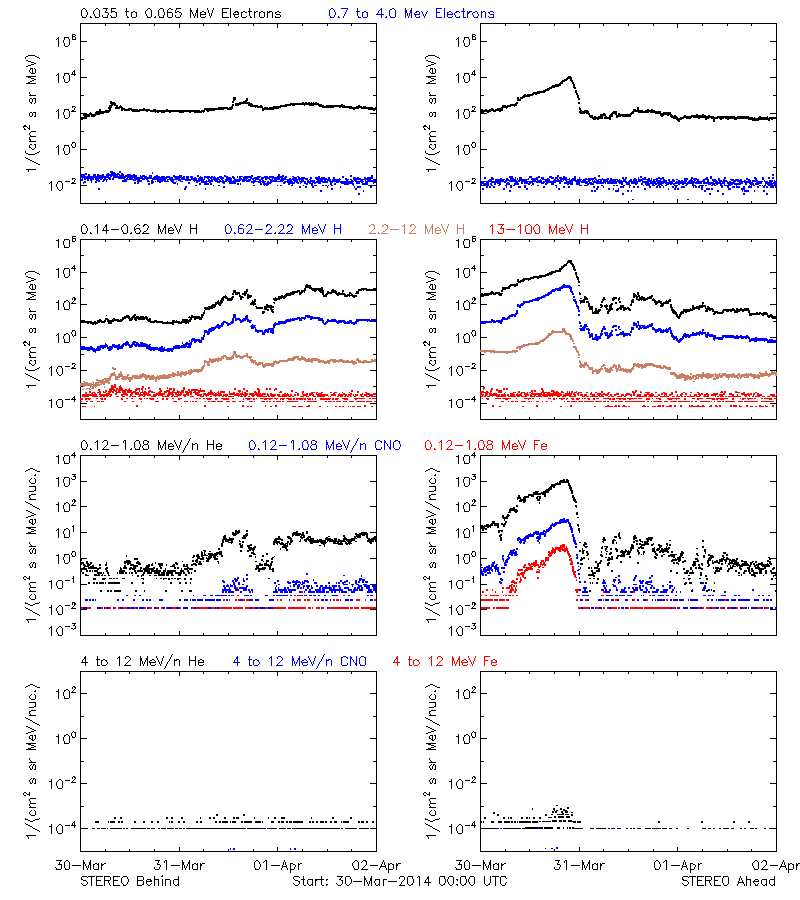 solar energetic particles