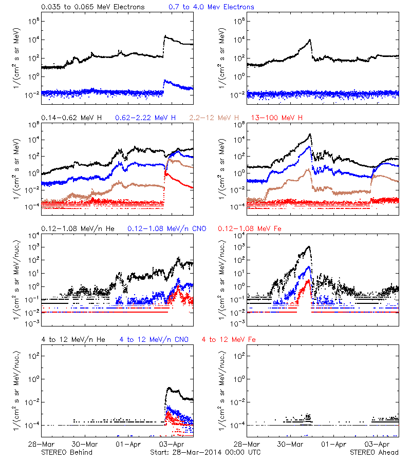 solar energetic particles