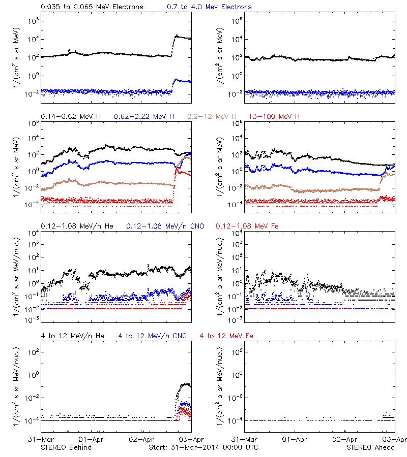 solar energetic particles