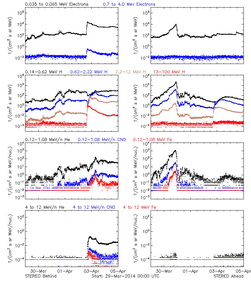 solar energetic particles