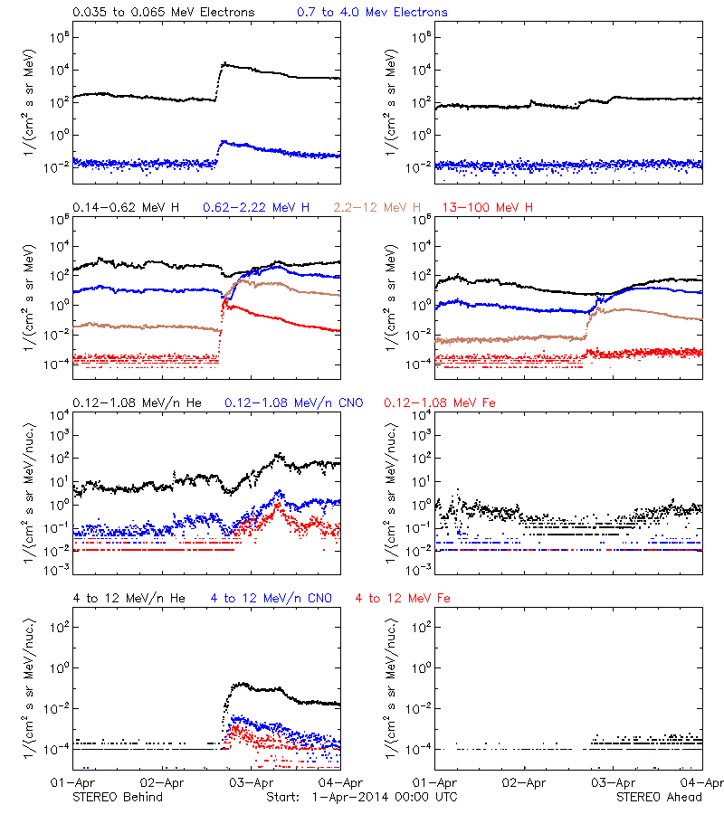 solar energetic particles