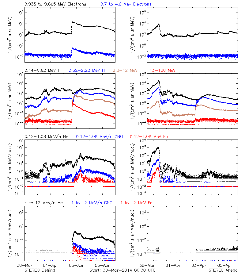 solar energetic particles