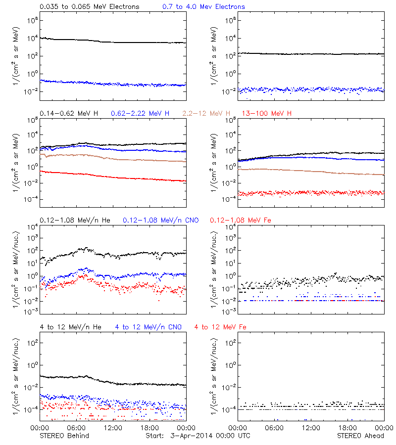 solar energetic particles