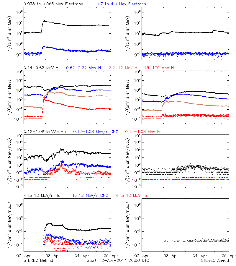 solar energetic particles