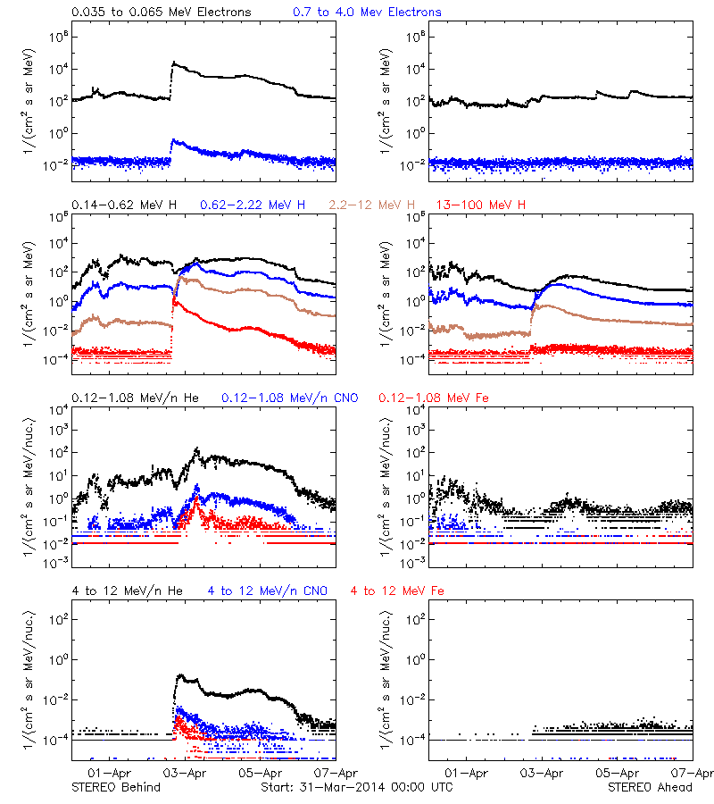 solar energetic particles