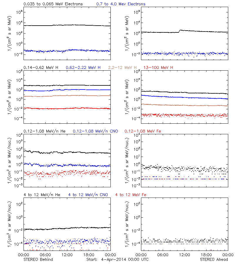 solar energetic particles
