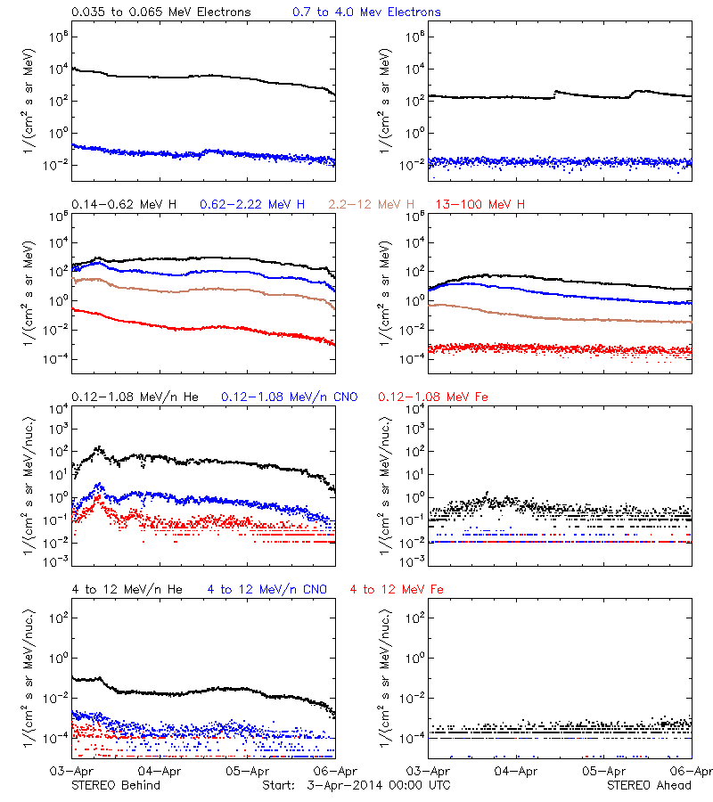 solar energetic particles