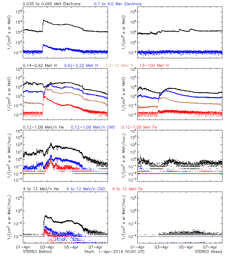 solar energetic particles