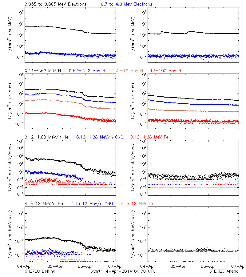 solar energetic particles