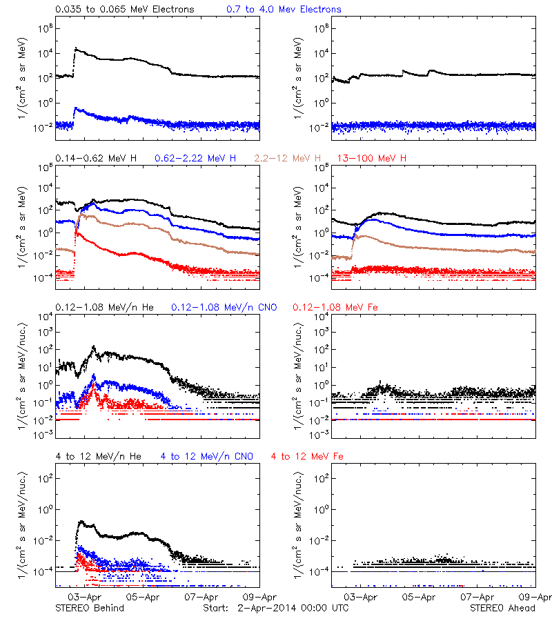 solar energetic particles