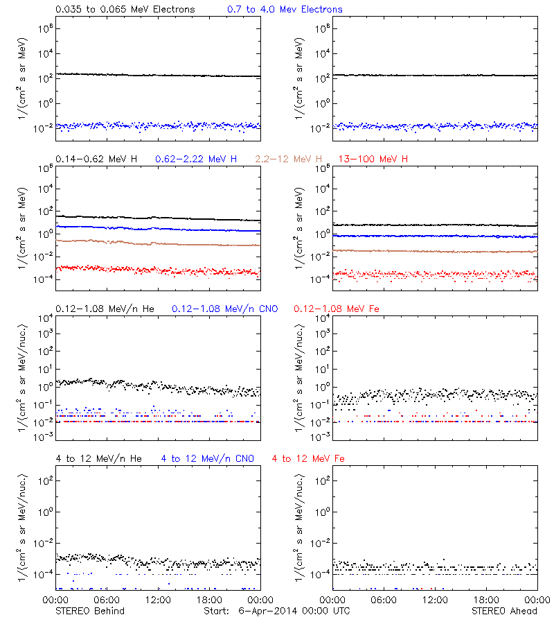 solar energetic particles