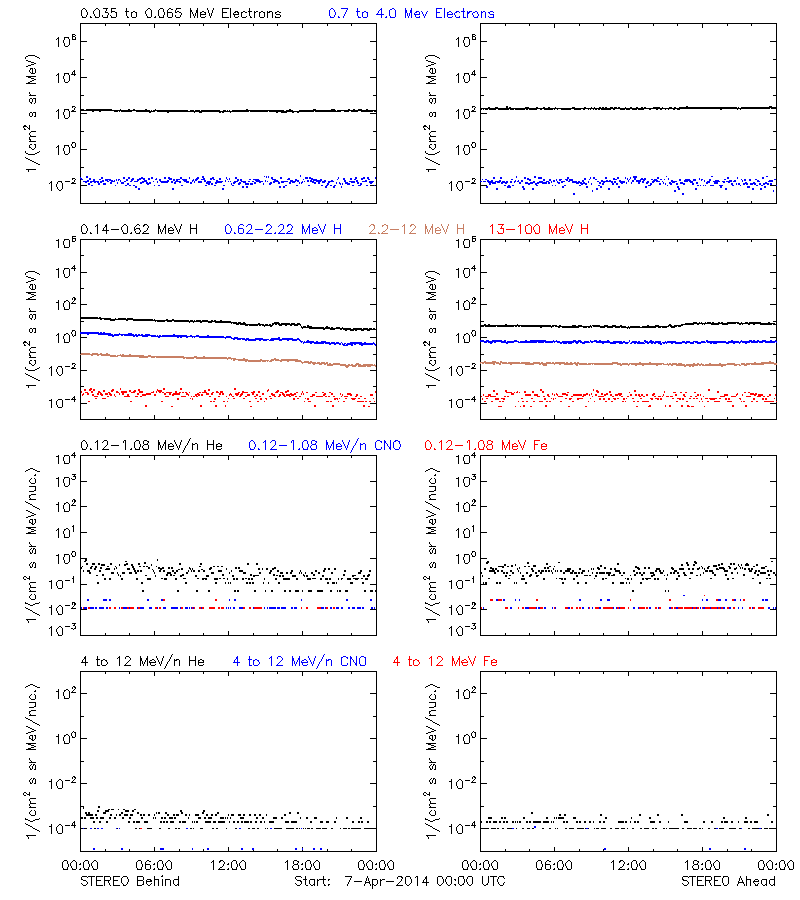 solar energetic particles