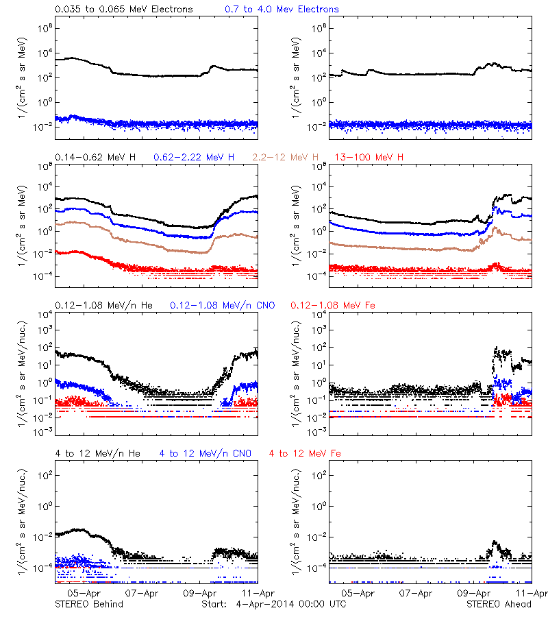 solar energetic particles