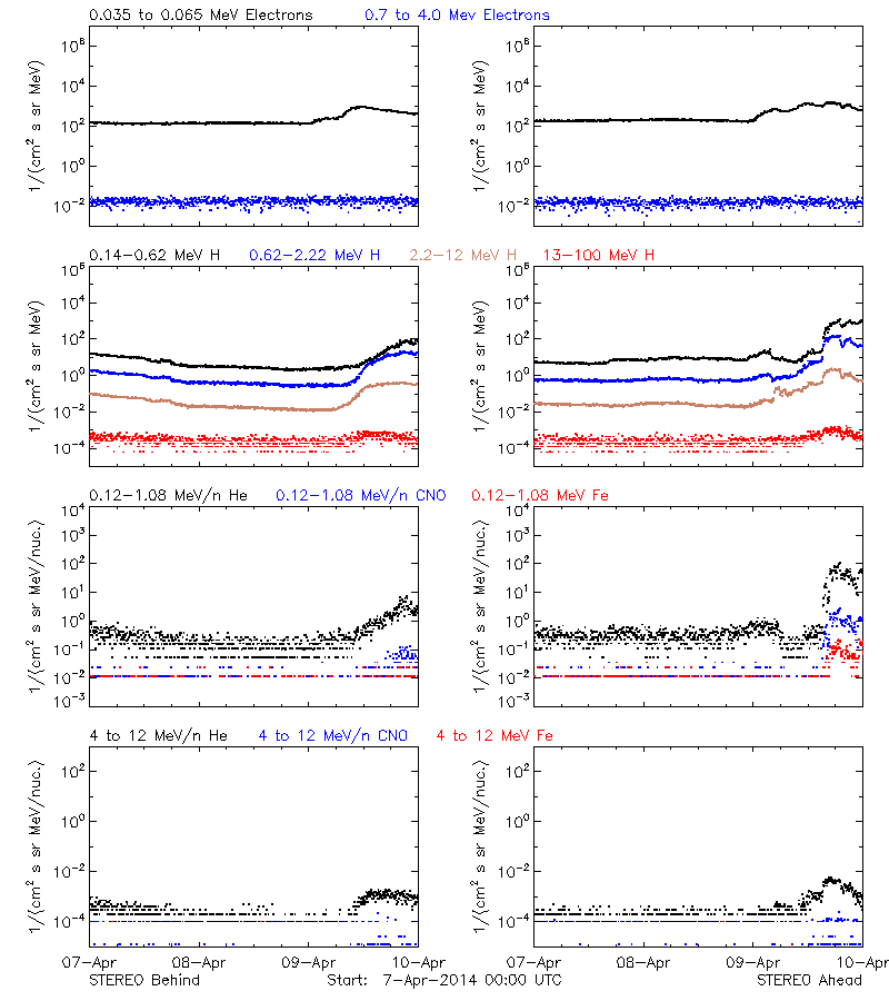 solar energetic particles