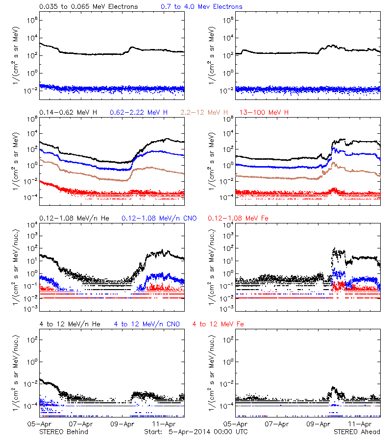 solar energetic particles