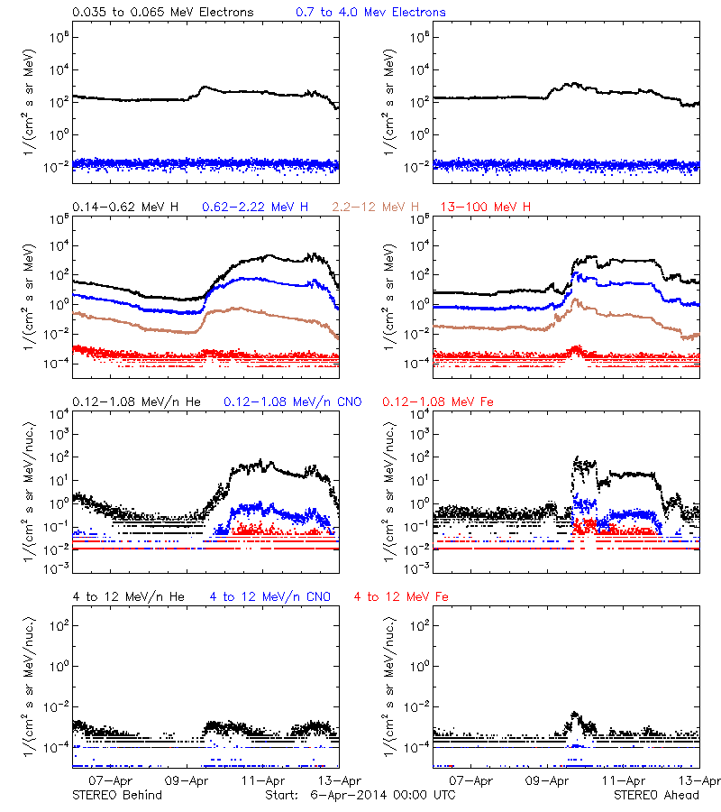 solar energetic particles