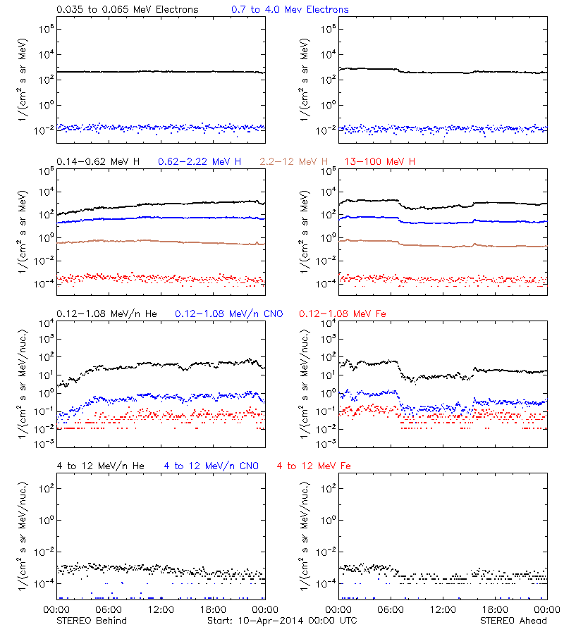 solar energetic particles