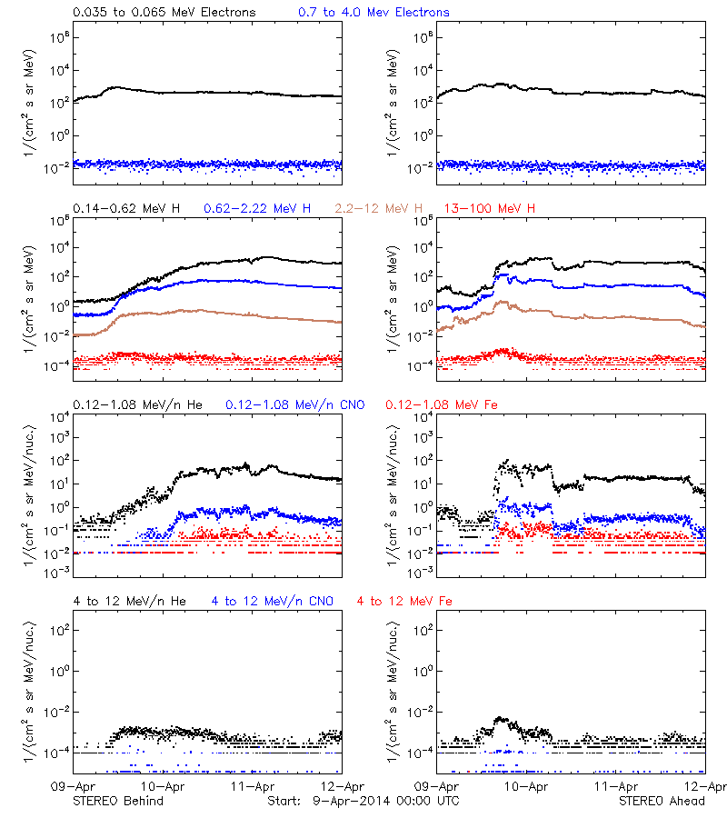 solar energetic particles