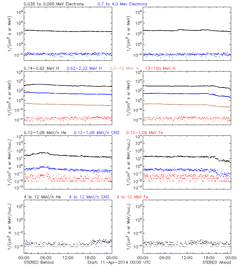 solar energetic particles