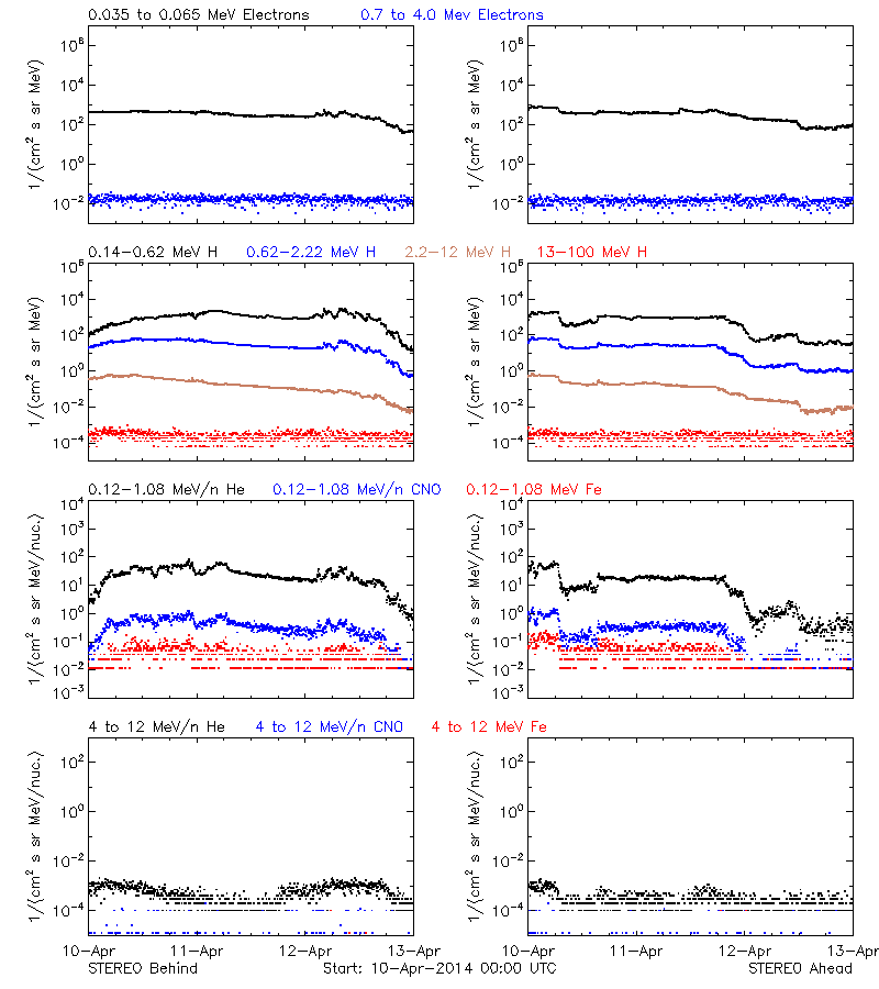 solar energetic particles