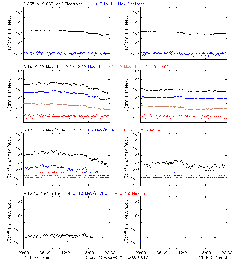 solar energetic particles