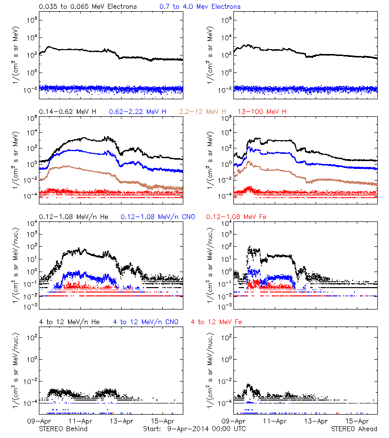 solar energetic particles