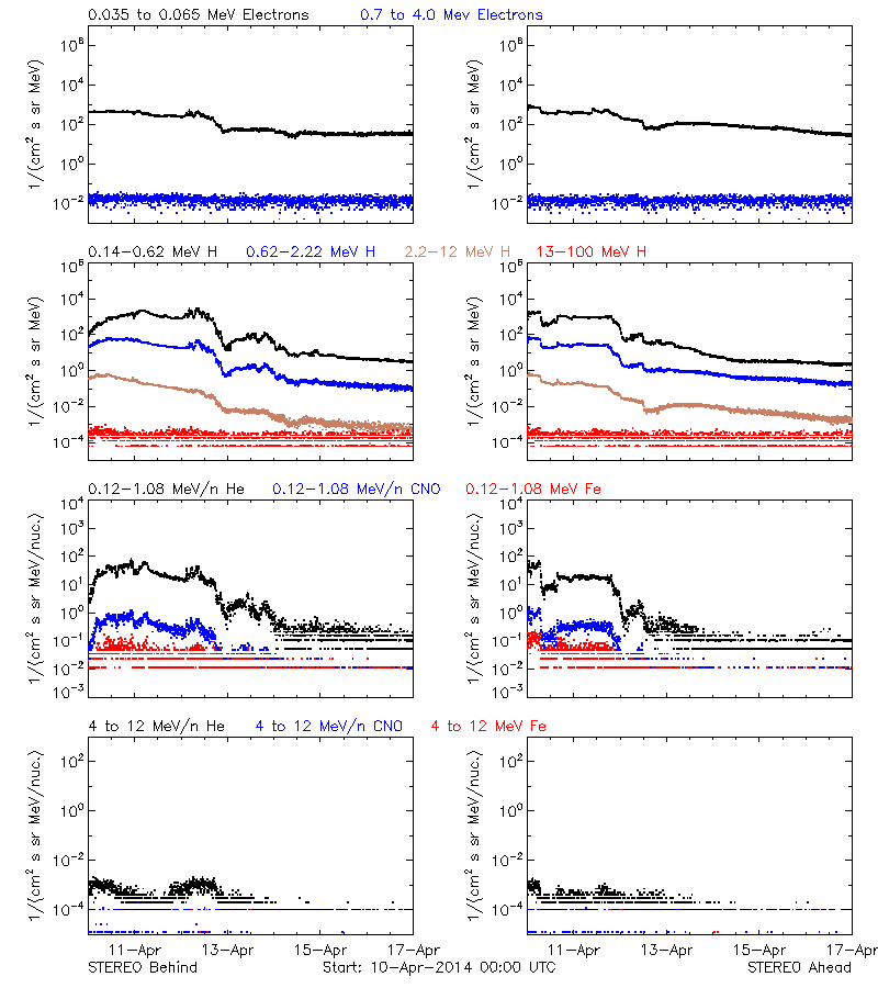 solar energetic particles