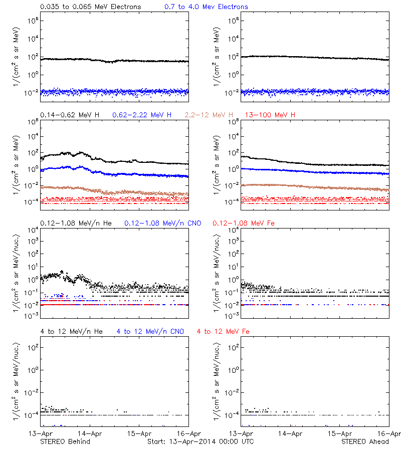 solar energetic particles